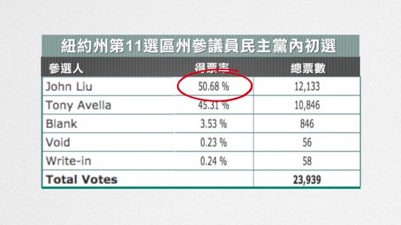 艾維樂得票過萬僅以千票抱憾 普選將再登選票