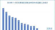 1～9月 天津至少229名法輪功學員遭迫害