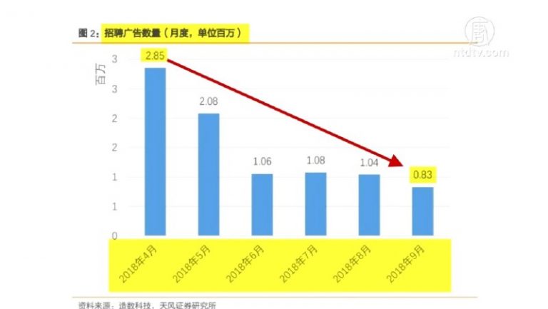大陸掀「大裁員」浪潮 大學生就業難