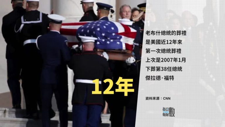 12月3日每日新鮮數