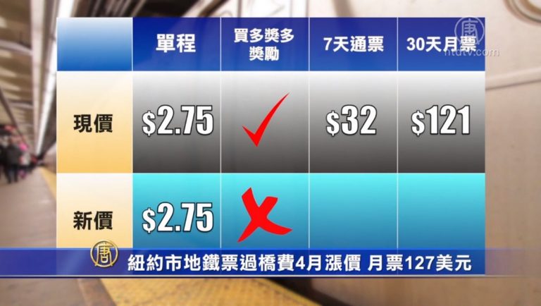 紐約市地鐵票過橋費4月漲價 月票127美元