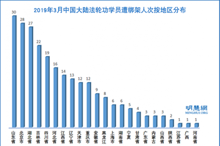 2019年3月 245名法輪功學員遭綁架