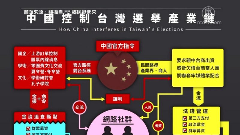 一張圖表看懂：中共控制台灣選舉產業鏈