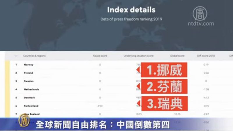 新闻自由指数出炉 中国倒数第四