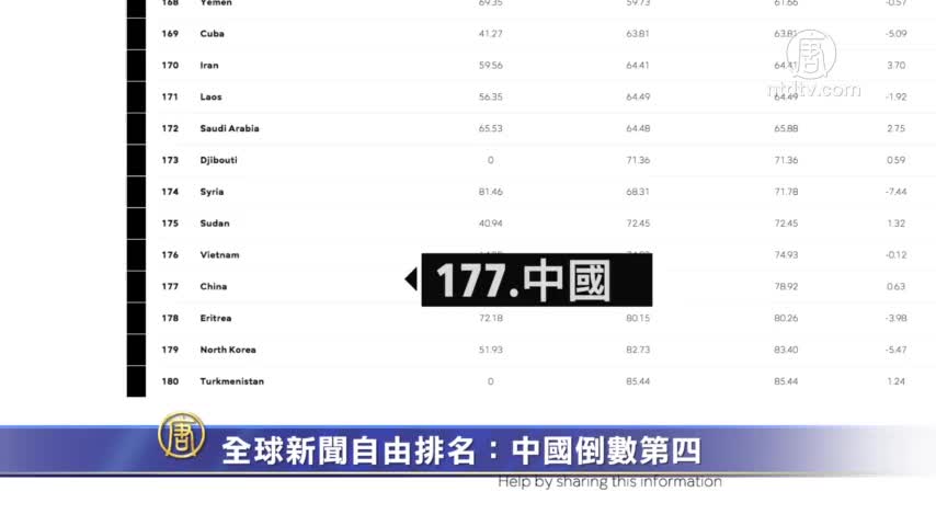【禁闻】全球新闻自由排名：中国倒数第四