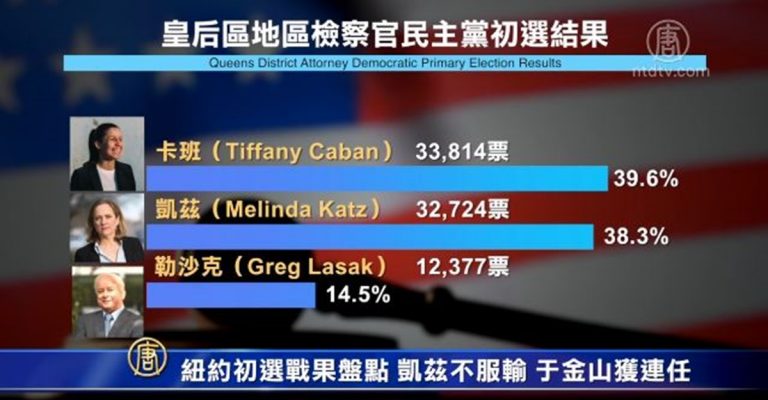紐約初選戰果盤點 凱茲不服輸 于金山獲連任