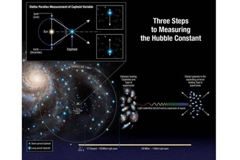 新哈勃常數出爐 科學家懷疑現有宇宙模型