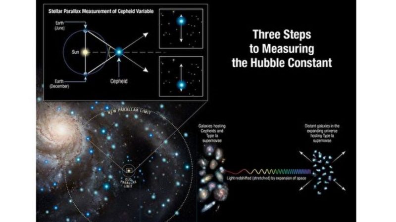 新哈勃常數出爐 科學家懷疑現有宇宙模型