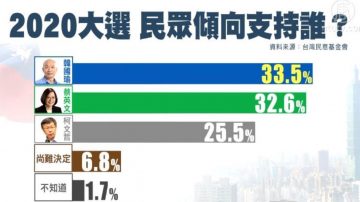 最新民调：与韩国瑜PK 蔡英文支持度领先5%