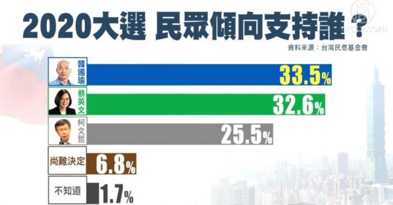 最新民調：與韓國瑜PK 蔡英文支持度領先5%