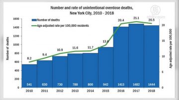 紐約藥物過量致死人數去年首降 芬太尼危機仍嚴重