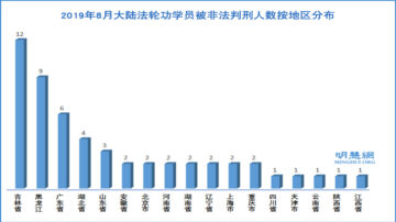 八月份53名法輪功學員被非法判刑