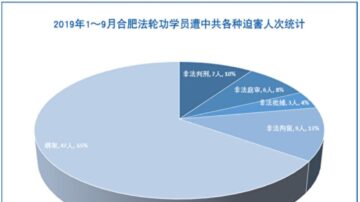 1～9月 合肥市至少72名法轮功学员遭迫害