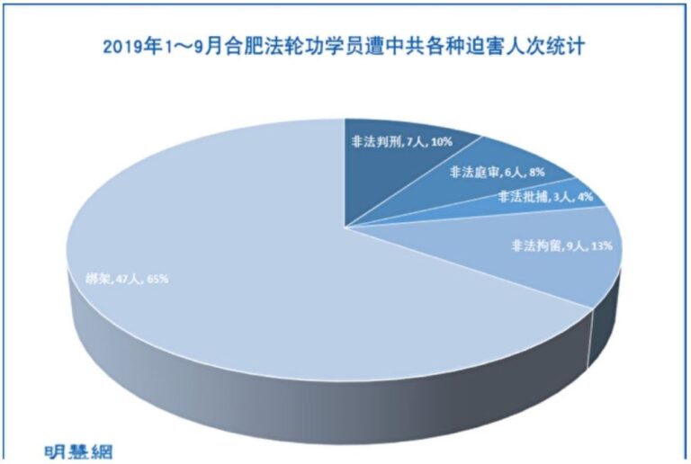 1～9月 合肥市至少72名法輪功學員遭迫害