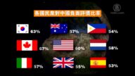 【禁聞】皮尤調查:  中共形象全球惡化