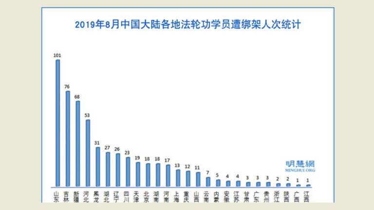8月份至少548名法輪功學員遭綁架