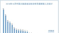 10月份 至少274名法輪功學員被非法抓捕