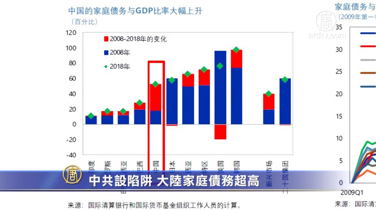 【禁闻】中共设陷阱? 大陆家庭债务超高