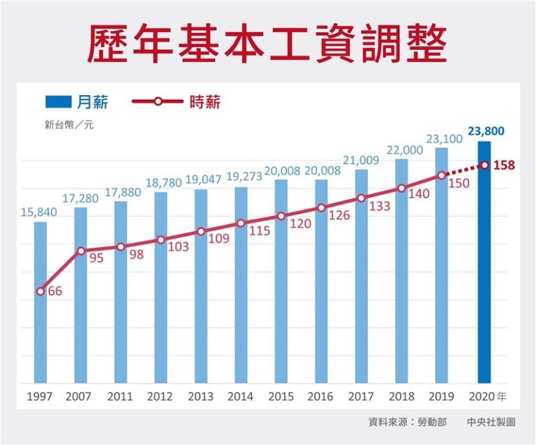 台2020年元旦新制 6大類變革一次看