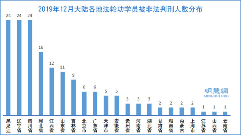 新年前後 近200名法輪功學員被非法判刑