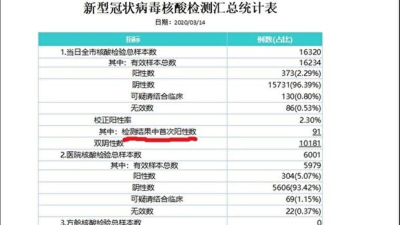 武汉新增确诊是中共公布的22倍