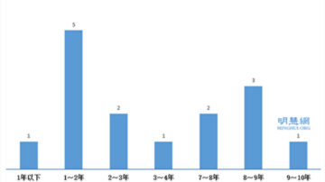 1月至2月 51名法轮功学员遭中共非法判刑