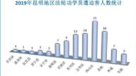2019年 雲南昆明法輪功學員遭迫害綜述