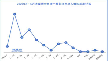 1至5月 至少107名法輪功學員遭冤判