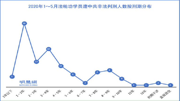 1至5月 至少107名法輪功學員遭冤判