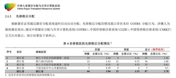 内部文件泄中共器官移植七宗罪