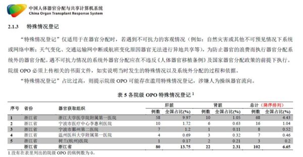 内部文件泄中共器官移植七宗罪