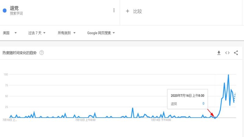 传美拟禁中共党员入境 谷歌“退党”搜索激增