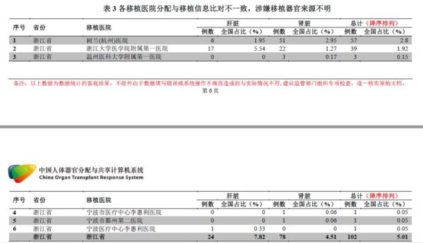 内部文件泄中共器官移植七宗罪