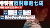 港特首反对率逾七成 传藉疫情延选举一年