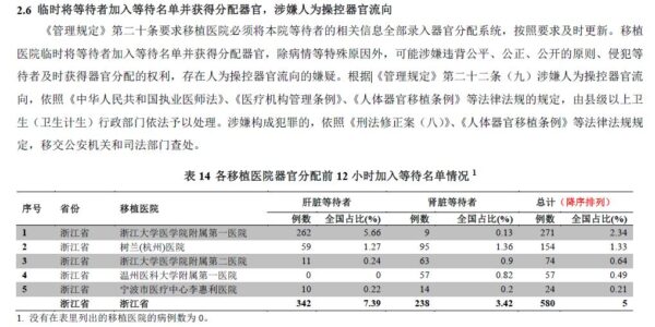 内部文件泄中共器官移植七宗罪