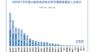 7月份 至少1410名法輪功學員遭綁架騷擾