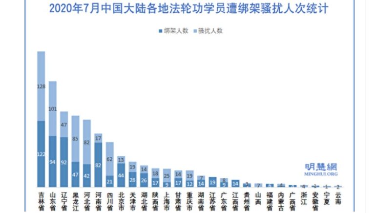 7月份 至少1410名法輪功學員遭綁架騷擾