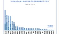 8月份 至少1184名法轮功学员遭绑架骚扰