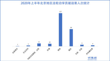 疫情間 北京法輪功學員至少200人次遭騷擾