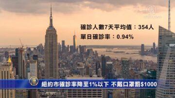 纽约市病毒确诊率降至1%以下 不戴口罩罚$1000