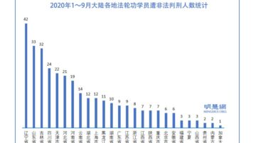 9月份至少55名法轮功学员遭非法判刑