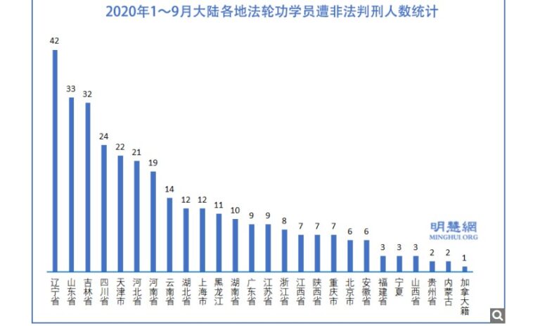9月份至少55名法輪功學員遭非法判刑