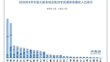 9月份至少964名法轮功学员被绑架骚扰