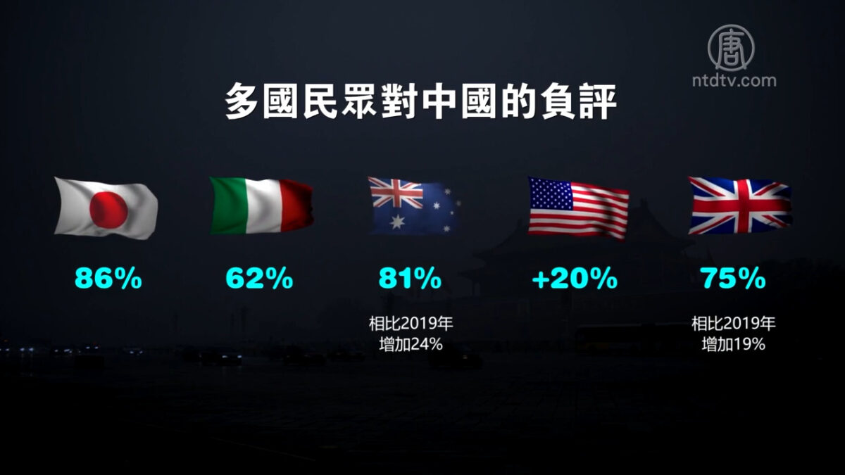 【禁闻】14国民调 发达国家对中共恶感飙升