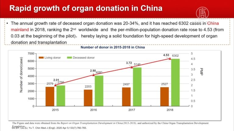 掩飾活摘？黃潔夫稱2023中國器官移植第一