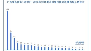 迫害法輪功 廣東670人遭厄運 公安系統居多（1）