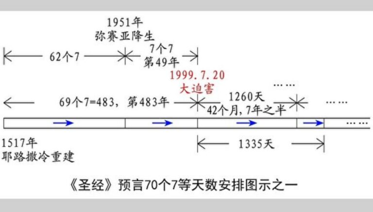 《聖經》與《推背圖》預言的應驗與變換7