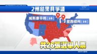 六州选举人票待定 内华达州将公布结果