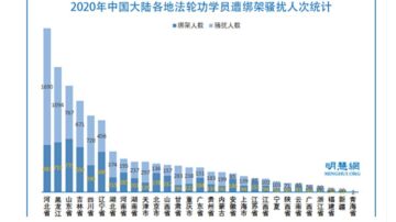 2020年 逾1.5萬法輪功學員遭綁架騷擾