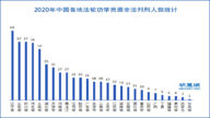 2020年 至少622名法轮功学员被非法判刑